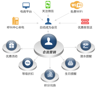 会员营销不是发发短信那么简单